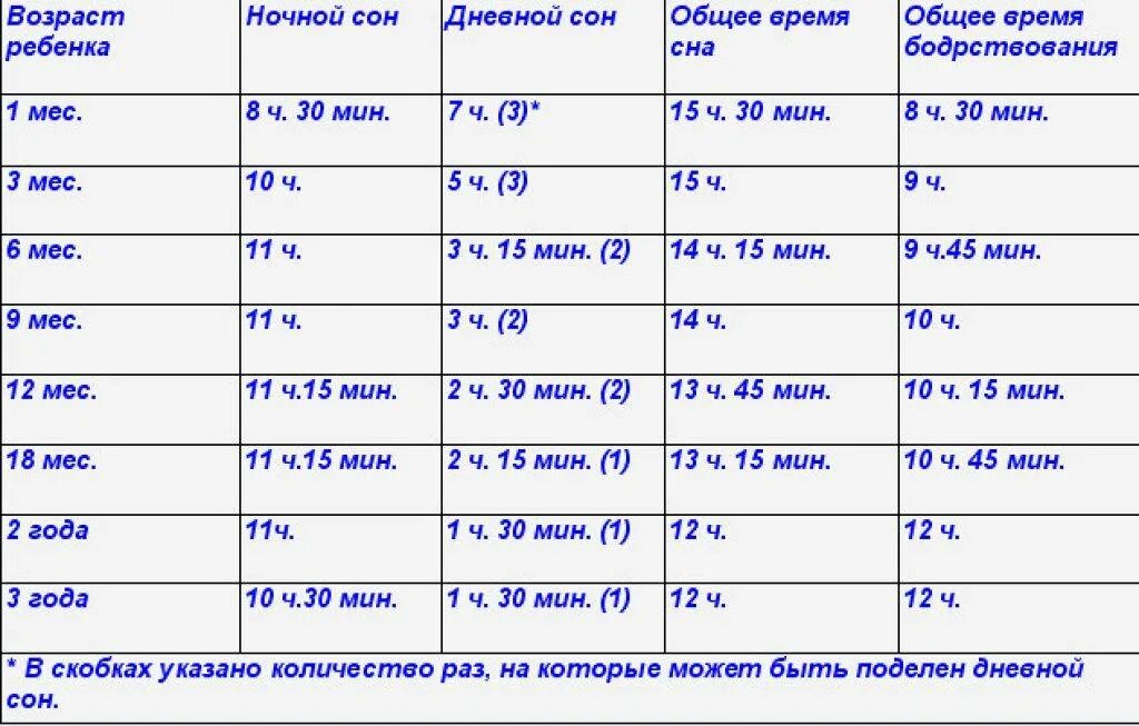 Сколько должен спать ребёнок. Сколько должен спать новор. Сколько должен спать ребёнок в 2 месяца. Сколько за ночь ест