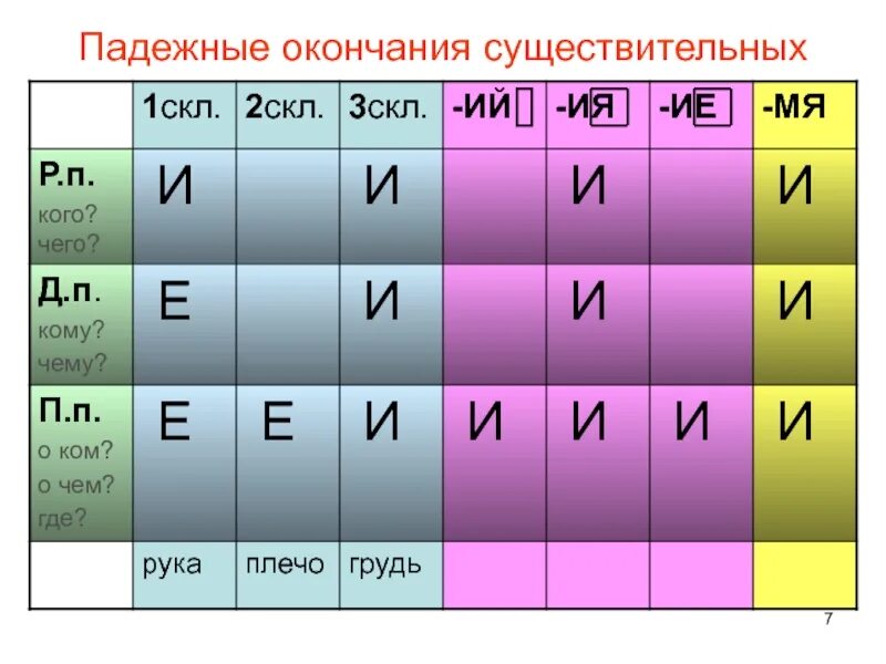 10 слов на ий. Паждежнве оконания сущствит. Падежные окончания. Окончания существительных.