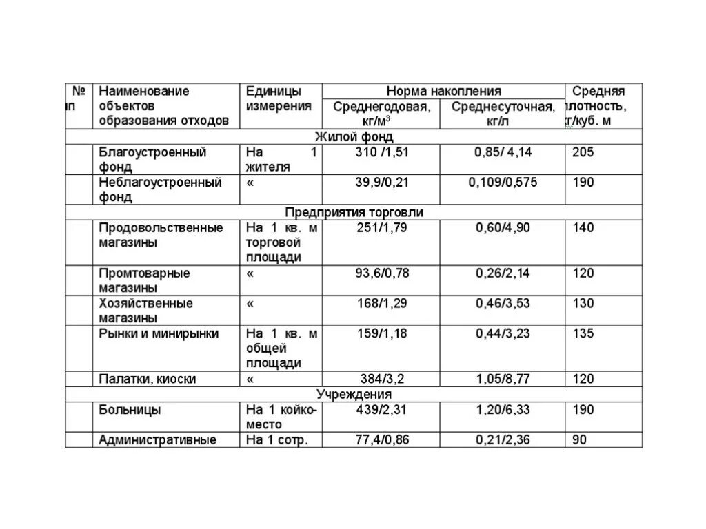 Нормы образования ТКО на 1 человека на предприятии. Нормативные накопления твердых бытовых отходов организации. Норма образования бытовых отходов на 1 человека м3/год. Норма твердых коммунальных отходов на 1 человека.