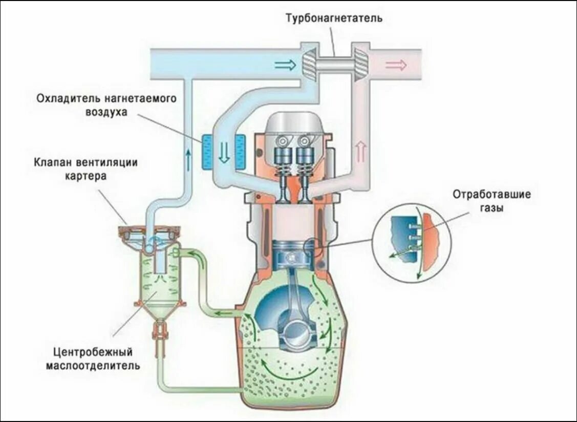 Сильные картерные газы. Система вентиляции картерных газов 4b12. Схема системы вентиляции картера двигателя. Система вентиляции картера схема. Клапан вентиляции картерных газов принцип работы устройство.