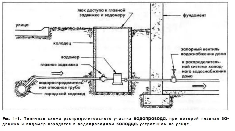 Схема установки водопроводного колодц. Монтажные схемы водопроводных колодцев. Схема врезки в водопроводную трубу. Схема прокладки канализационной трубы для водопровода.