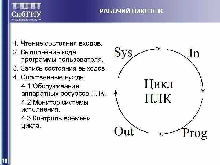 Цикл ПЛК. Цикл сканирования ПЛК. Цикл работы ПЛК. Рабочий цикл программы ПЛК.