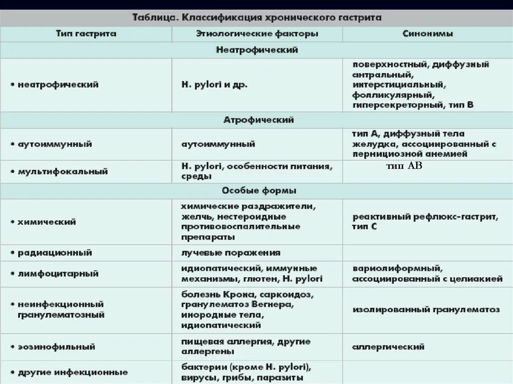 Атрофический гастрит какое лекарство. Степени тяжести гастрита. Классификация Olga гастритов. Гастрит таблица.