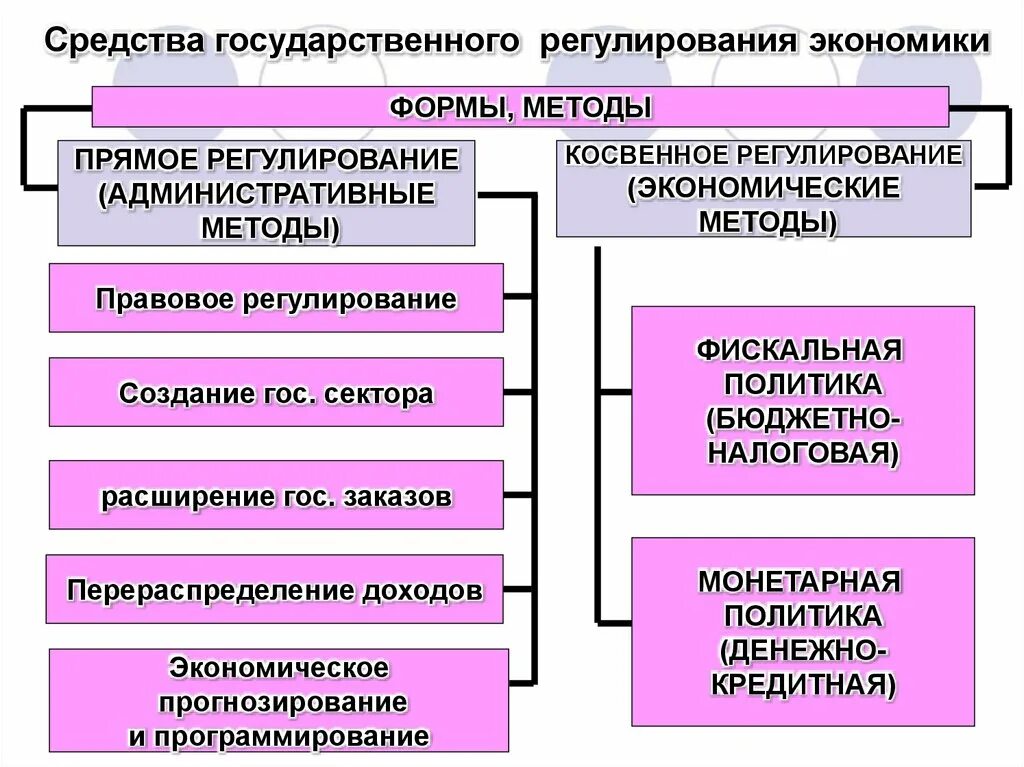 Основные экономические методы государственного регулирования. Экономические методы регулирование экономики прямые и косвенные. Прямое и косвенное регулирование экономики государством. Косвенное регулирование экономики. Метод государственного регулирования экономики.