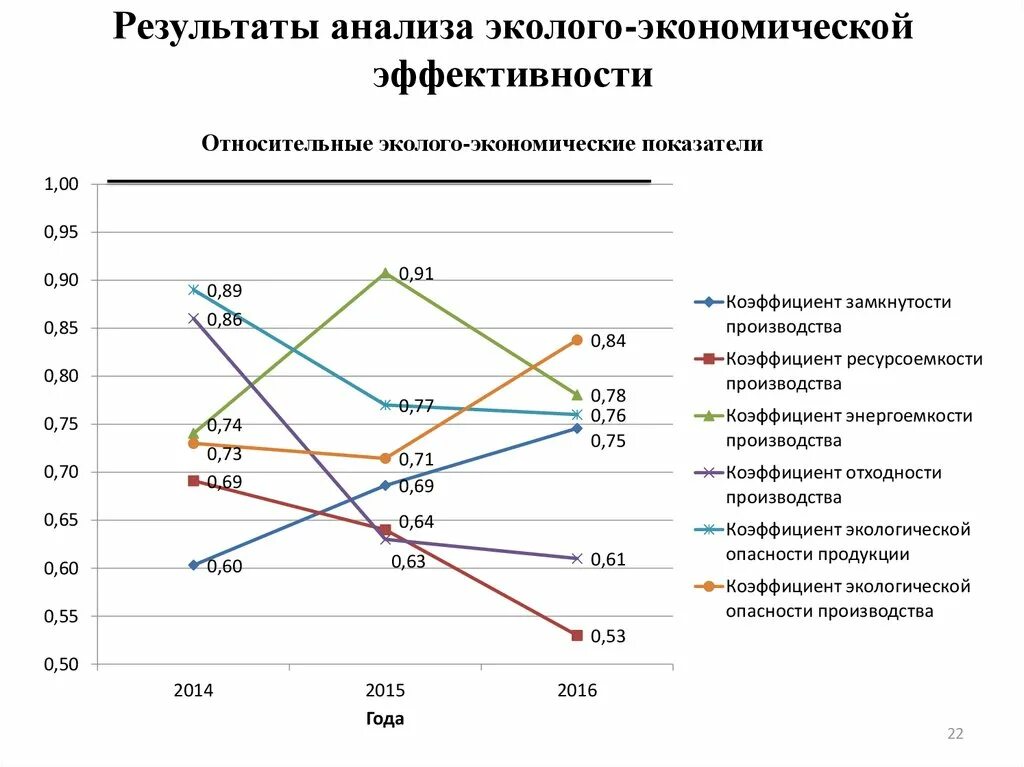 Результаты экономического анализа. Эколого-экономические показатели. Основные эколого-экономические показатели:. Эколого-экономические показатели предприятия. Экономические результаты по мероприятия