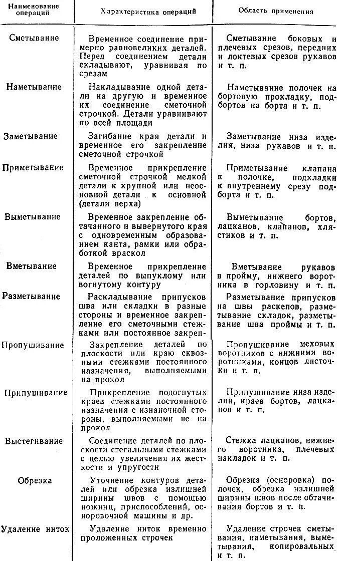 Термины ручных операций