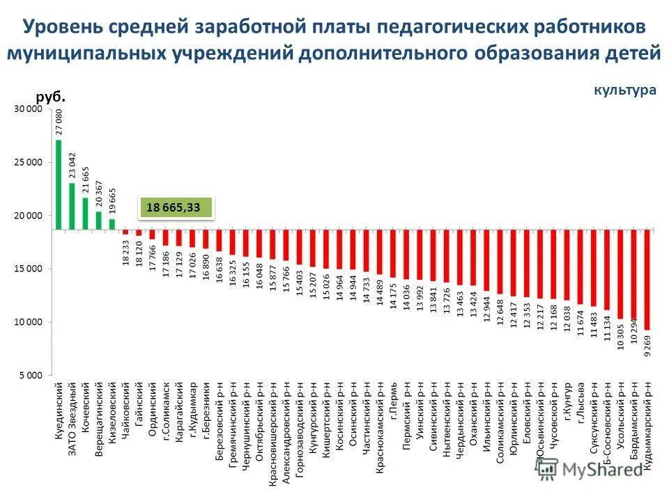 ожидаемый уровень заработной платы. ост зрпалат учитеей на графике. заработная плата в больнице. минимальная зарплата в санкт-петербурге. мрот в санкт-петербурге по годам.