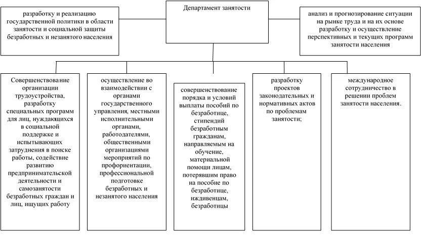 Государственного управления занятостью населения. Государственная политика в области занятости схема. Направления регулирования занятости населения. Направления государственной политики в области занятости. Право граждан на содействие обеспечению занятости и трудоустройству.