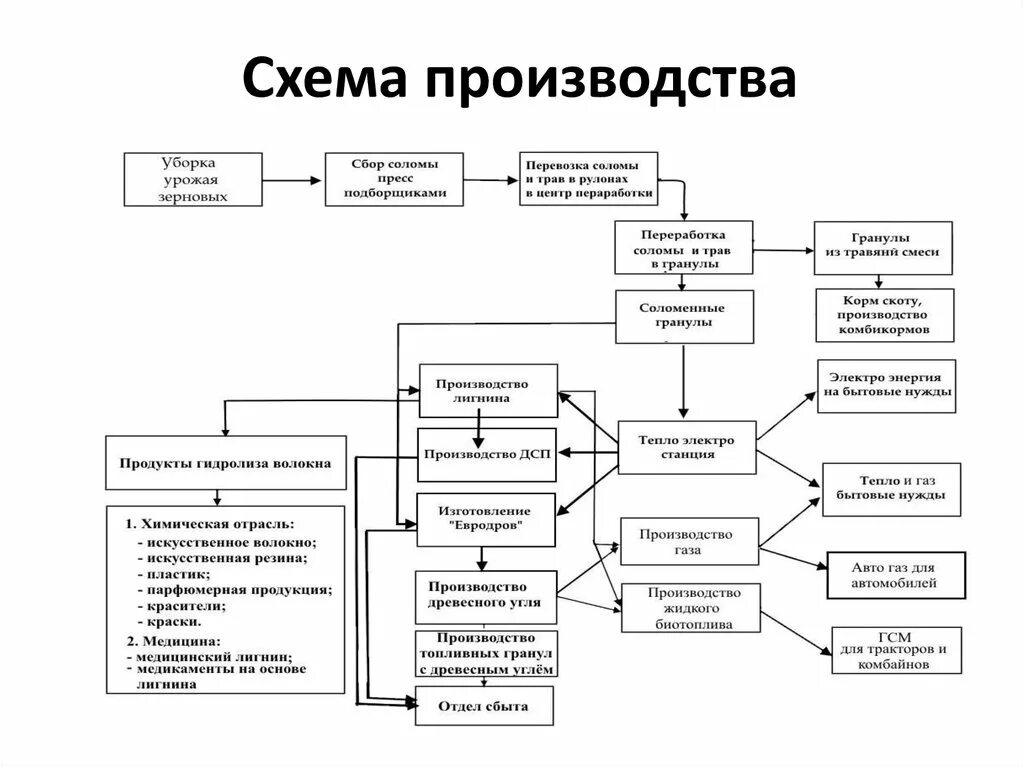 Схема технологического процесса производства продукции блок схема. Схема производства медицинских изделий. Технологическая схема производства продукции пример. Блочная схема производства. Этапы промышленной обработки