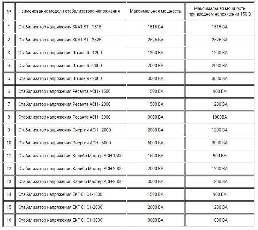 Мощность стабилизатора для частного дома. Таблица мощности стабилизатора напряжения. таблица подбора мощности стабилизатора для холодильника. мощность стабилизатора напряжения таблица мощности. стабилизатор напряжения подбор по мощности таблица.