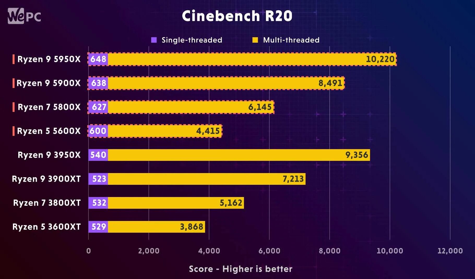 Ryzen 5600x производительность. AMD Ryzen 7 5800x производительность в играх. AMD Ryzen 7 3800x общий рейтинг. График цен на AMD Ryazan 5 5600g.