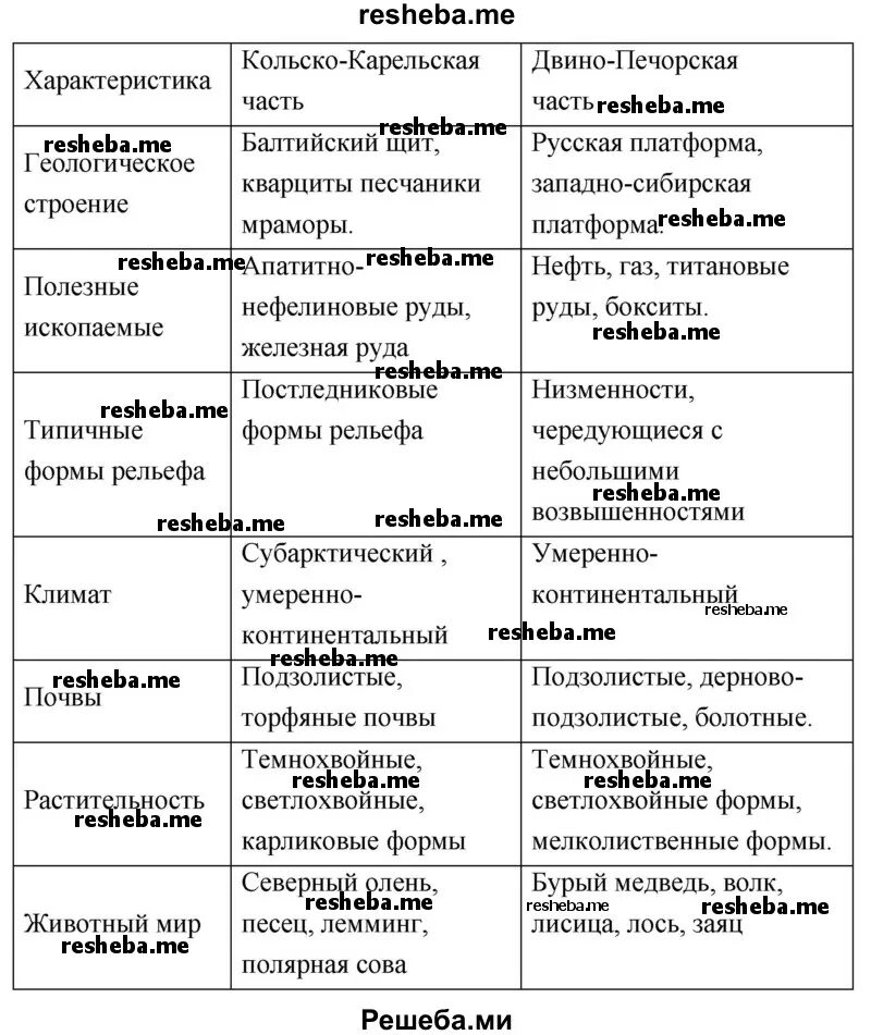 Европейский север 9 класс таблица Эскизы ЧЕРТЫ СХОДСТВА ЕВРОПЕЙСКОГО ЮГА И ПОВОЛЖЬЯ