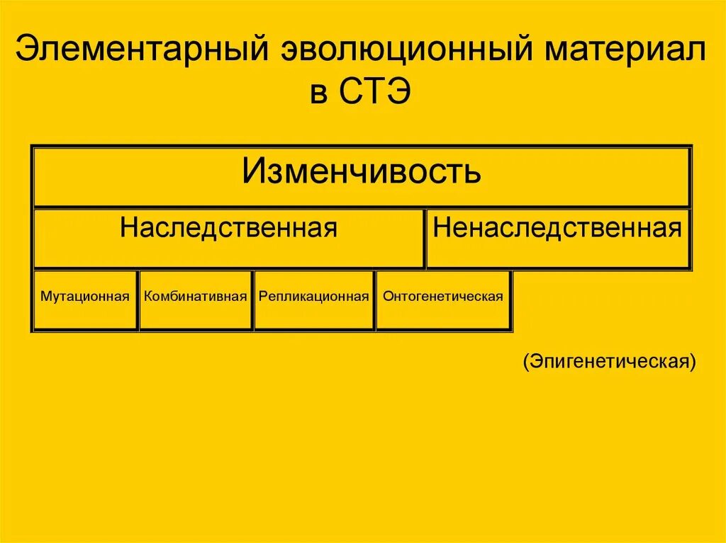 Элементарный материал эволюции. Элементарным материалом эволюции является. Эволюционный материал. Элементарный материал эволюции примеры.