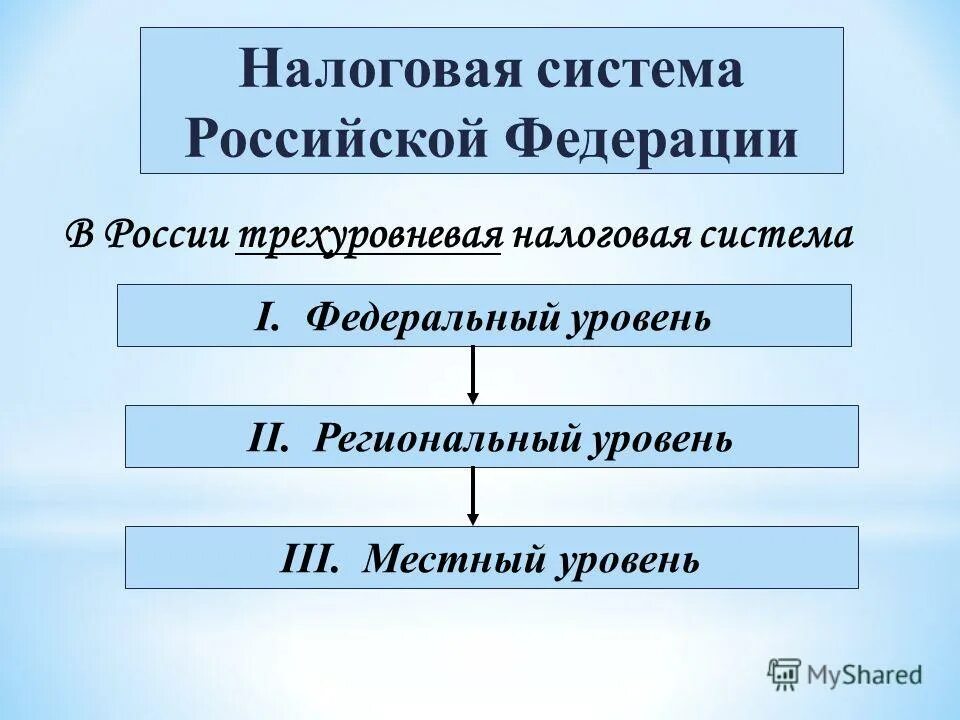 Налоговая система. Налоговая система Российской Федерации. Трёхуровневая налоговая система. Трехуровневая система налогов и сборов. Налоговая система в рф представлена