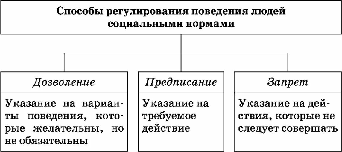 Социальные нормы регулирующие поведение людей. Способы регулирования поведения людей соц нормами. Способы регулирования социальных норм. Дозволение предписание запрет социальные нормы. Нормы регулирующие социальные отношения.