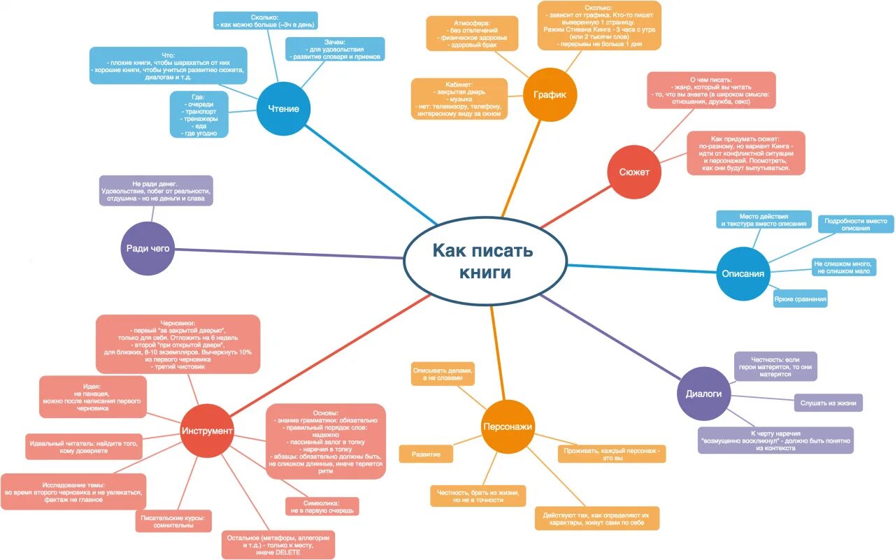 Как писать книгу план. Как писать отзыв план 7 класс. Как написать план книги. Как называется план книги. План книги.