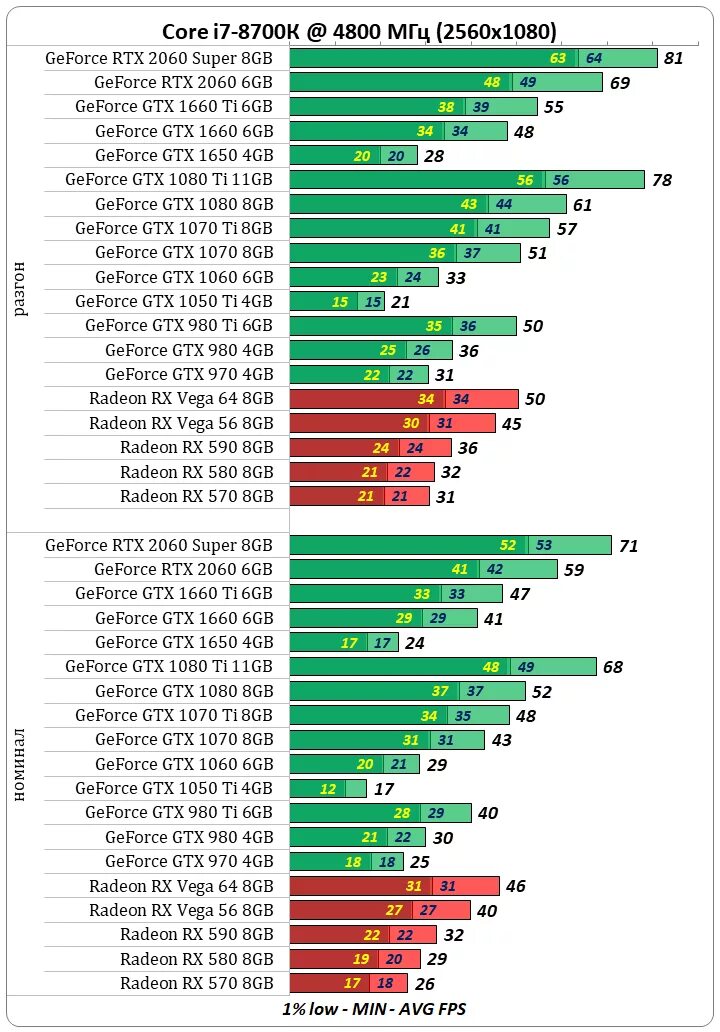 Gtx и radeon сравнение. GTX 1650 таблица производительности. Производительность видеокарт RTX GTX. Сравнение видеокарт GTX 1660ti. GTX 1070 Test.