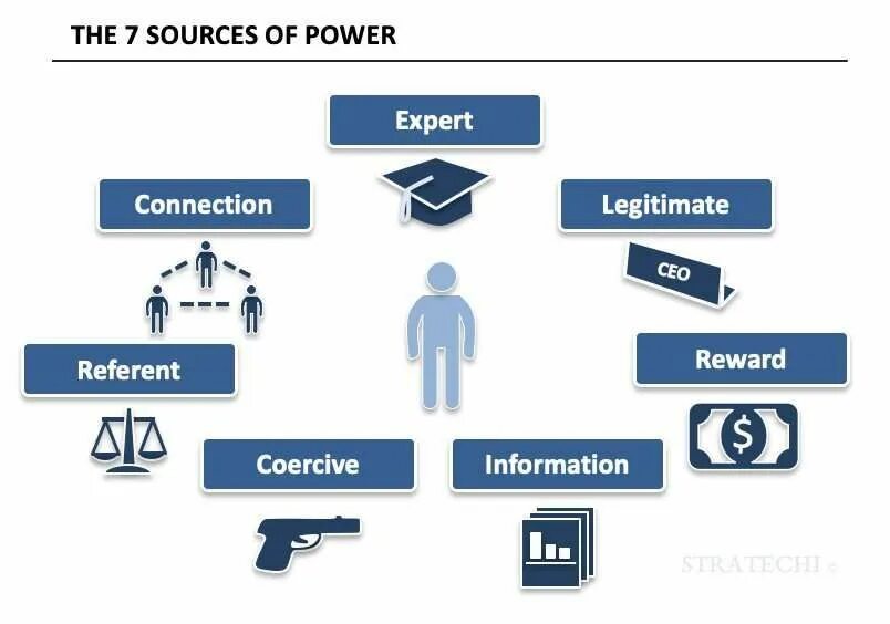 Power source. Leadership and Power. "Main Power source". Leader Insights.