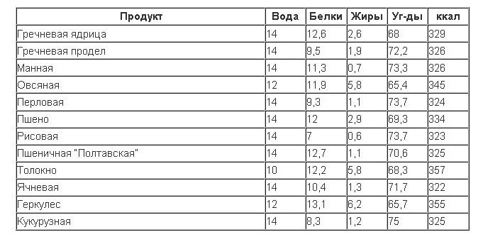 Крупы калорийность таблица в вареном. Энергетическая ценность крупы на 100 грамм. Калорийность вареных круп на 100 грамм. Калорийность вареных круп таблица на 100 грамм. Гречка бжу на 100 грамм вареной