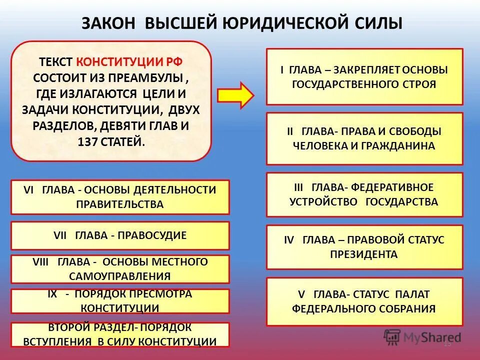 В россии юридическую силу имеют. Закон высшей юридической силы. Конституция закон высшей юридической силы. В чем состоит Высшая юридическая сила закона. Закон обладает высшей юридической силой.