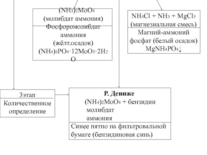 Mgcl2 и nh3. Фосфор молибдат аммония. Реакция с молибдатом аммония. Молибдат аммония и фосфорная кислота. Фосфат с молибдатом аммония.