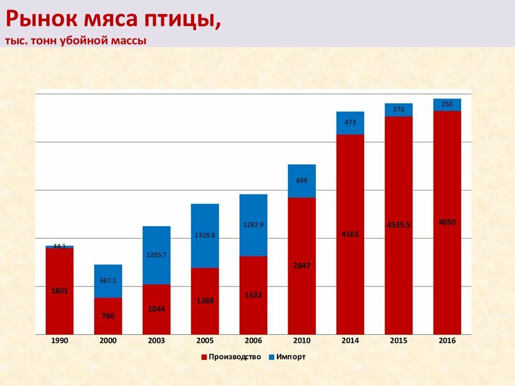 Рынок мяса птицы. График потребления мяса птицы. График производства мяса птицы в России. Спрос на мясо.