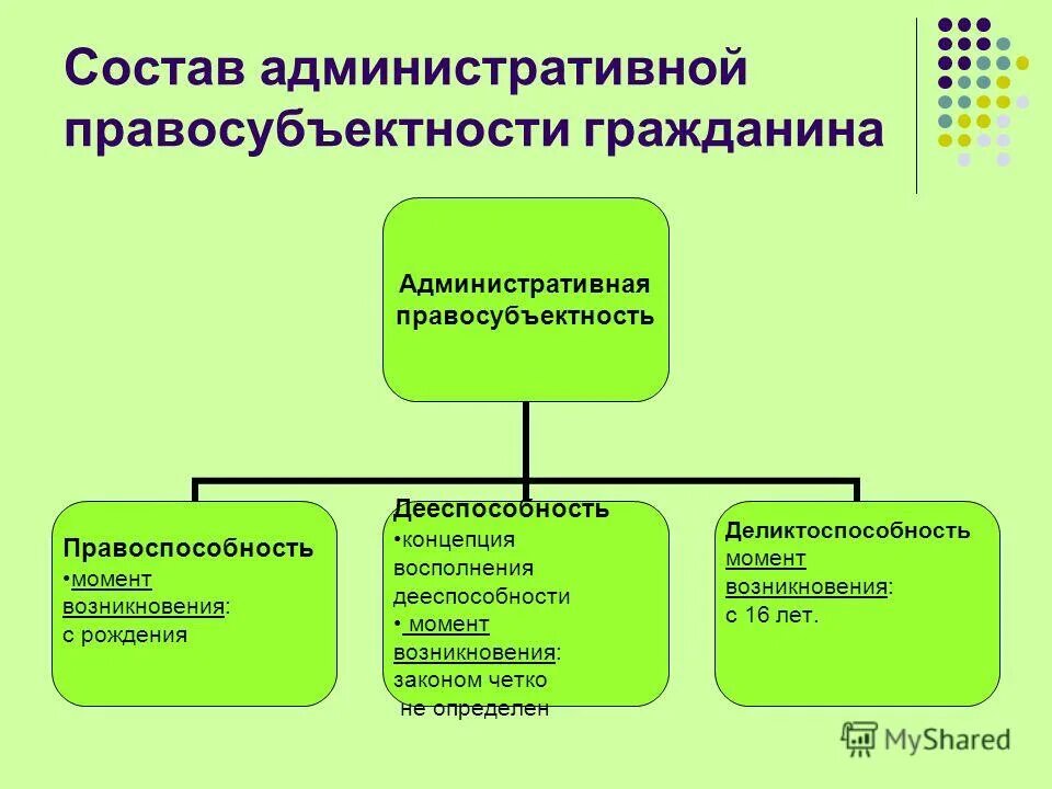 Административная правосубъектность гражданина возникает. Административная правоспособность граждан возникает с. Понятие административной правоспособности.