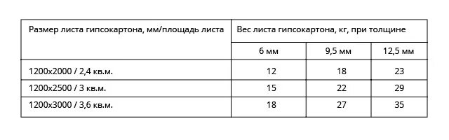 Масса листа гипсокартона 12.5 мм. Вес листа гипсокартона 12.5 влагостойкого. Вес листа гипсокартона 12.5 мм. Гипсокартон влагостойкий вес листа 9.5. Сколько весит лист гипсокартона 12.5 мм 1200х2500