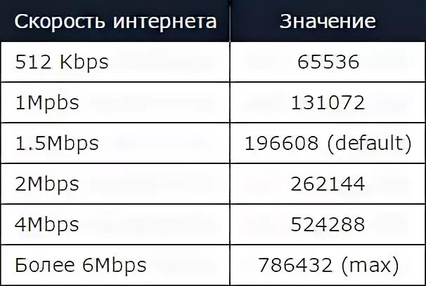 Скорость интернета 128 кбит с. Rate в КС го. Значения скорости интернета. Таблица рейтов КС го. Таблица скорости интернета.