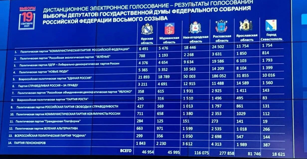 Результаты голосования в Госдуму 2021. Итоги выборов в России 2021. Итоги голосования выборов в Госдуму 2021. Итоги выборов партии в России.