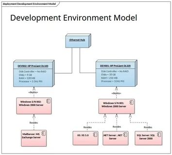 Deploy to environment