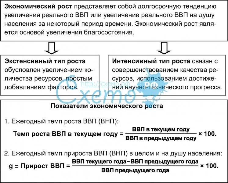 Экстенсивный путь 2 интенсивный путь. Экономический рост таблица. типы экономического роста таблица. пути экономического роста обществознание. экономический рост экстенсивный и интенсивный схема.