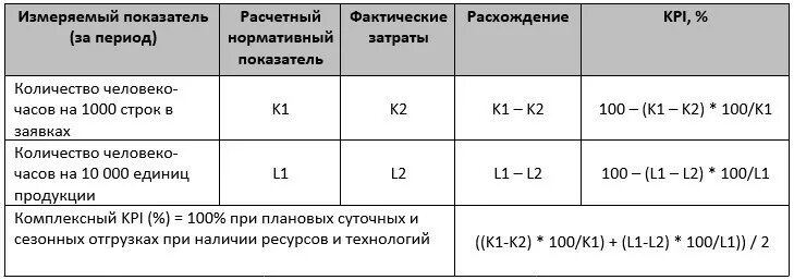 Как рассчитывается показатель работа