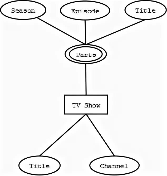 Multivalued attribute in er diagram. Атрибуты в схеме базы данных составной многозначный. Multivalued erd. Зайис атрибут. Include for each