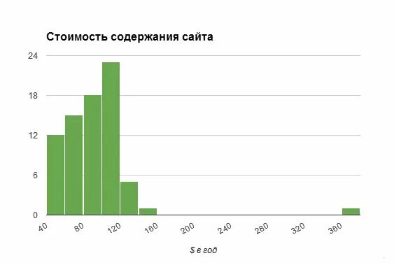 Содержание сайта. Сколько стоит содержать сайт. Средняя цена сайта. Сколько стоит.