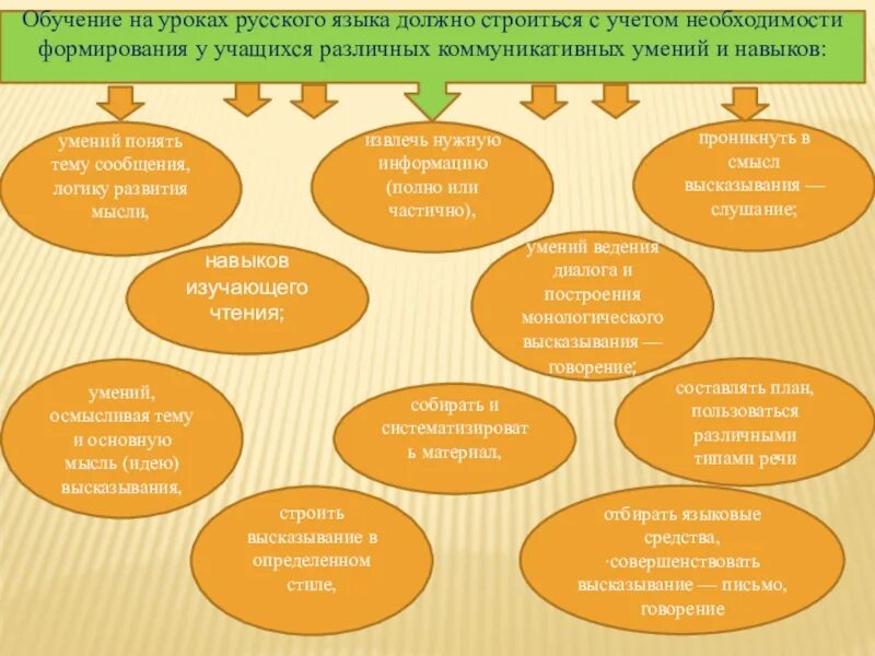 Формирование компетенций на уроках литературы. Формируемые умения на уроке русского языка. Навыки на уроках русского языка. Урок формирования умений. Умения и навыки на уроке русского языка.