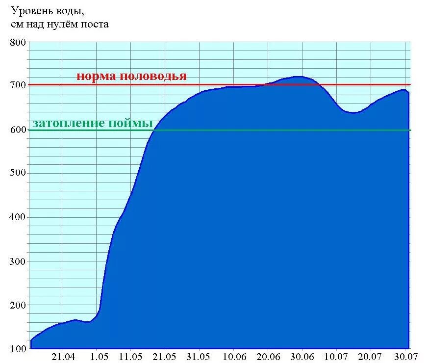 Уровень воды алей