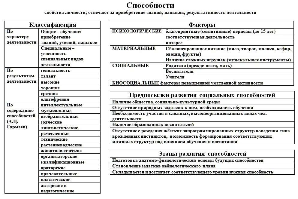 Факторы творческого развития. Факторы развития способностей в психологии. Факторы влияющие на развитие способностей психология. Факторы формирования способностей личности. Факторы влияющие на формирование способностей.