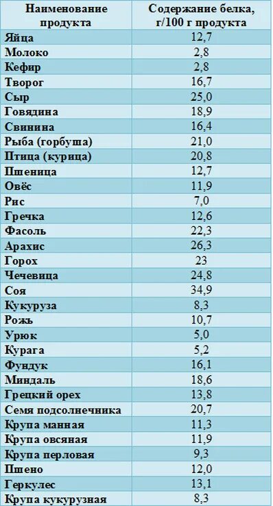 Белок число. Таблица продуктов с высоким содержанием белка. Содержание животного белка в продуктах таблица на 100 грамм. Пища с большим содержанием белка таблица. Таблица продуктов с высоким содержанием белка на 100 грамм.