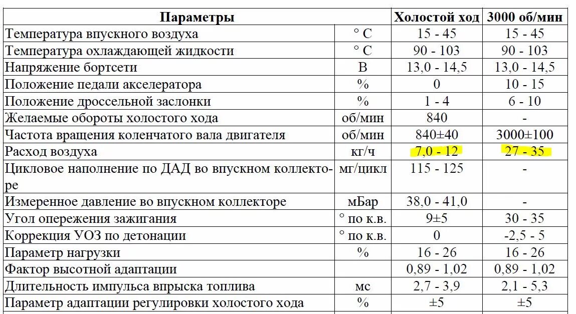 Показатели расхода воздуха. Параметры датчиков инжекторных двигателей ВАЗ 21214. Расход топлива двигателя 1.6 на холостом ходу ВАЗ. Расход топлива на холостом ходу дизельного двигателя 2.5. Параметры двигателя ВАЗ 2112 1.5 литра.