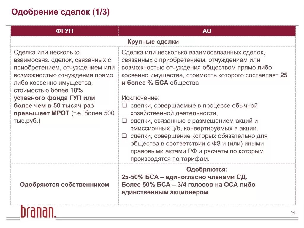 Решение о сделке с заинтересованностью для ООО образец. Одобрение сделки. Одобрение крупной сделки в ООО. Сделка с заинтересованностью схема.