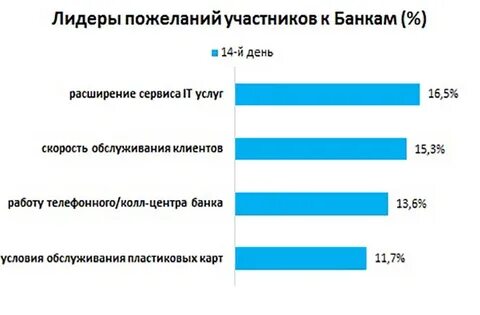 Качество услуг вопросы