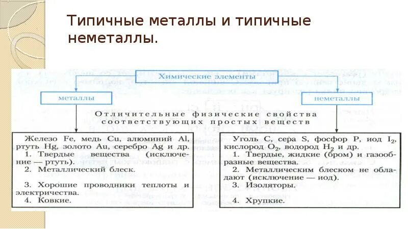 Типичные металлы и неметаллы. Типичные металлы и типичные неметаллы. Классификация неметаллов в химии. Нетипичные металлы.