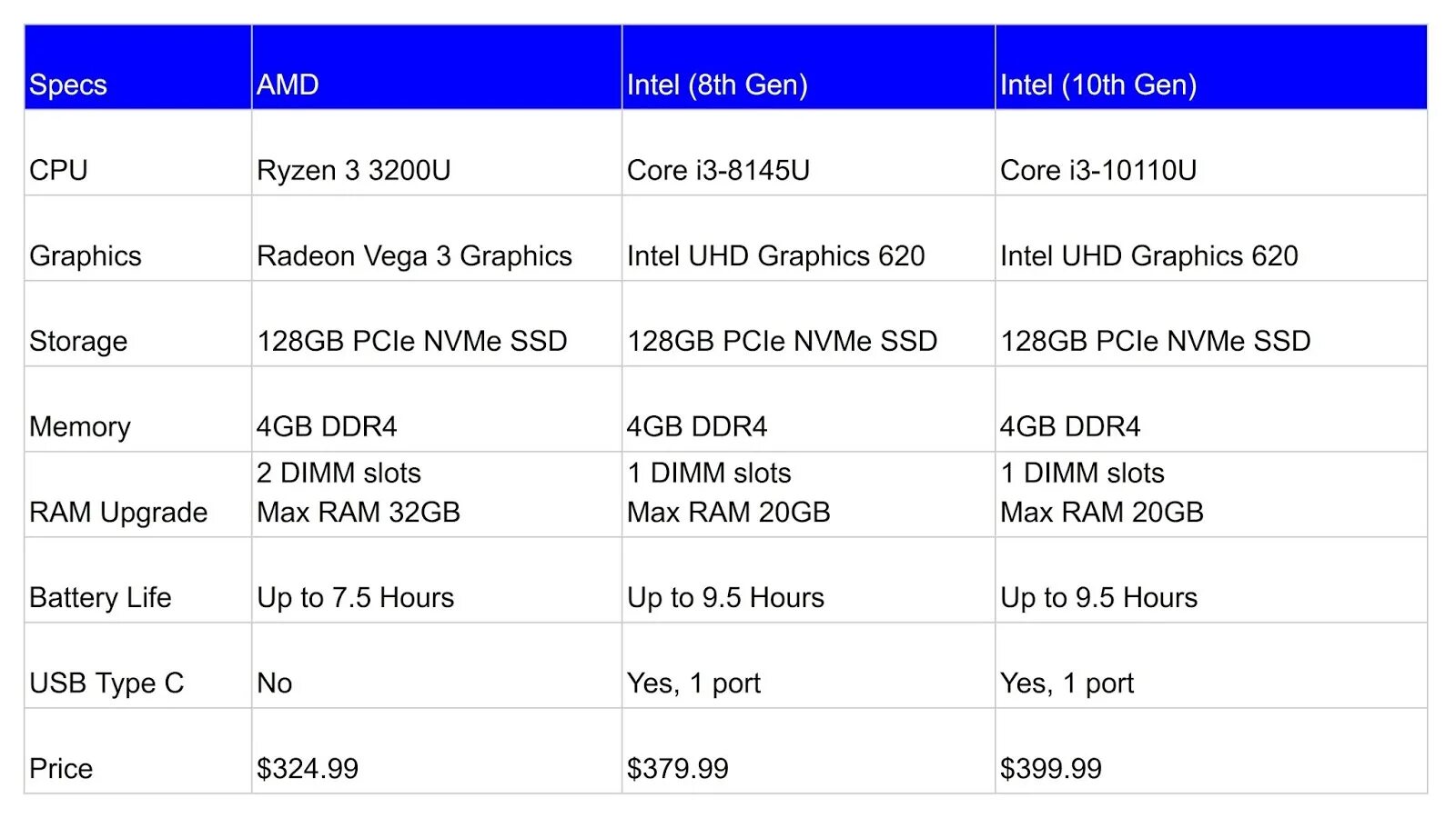 Amd radeon graphics ryzen 5. Intel Core i3 10110u тесты. Модель процессора Core i3-10110u. AMD Ryzen 3 3200u with Radeon Vega. Intel Core i3 10110u характеристики.