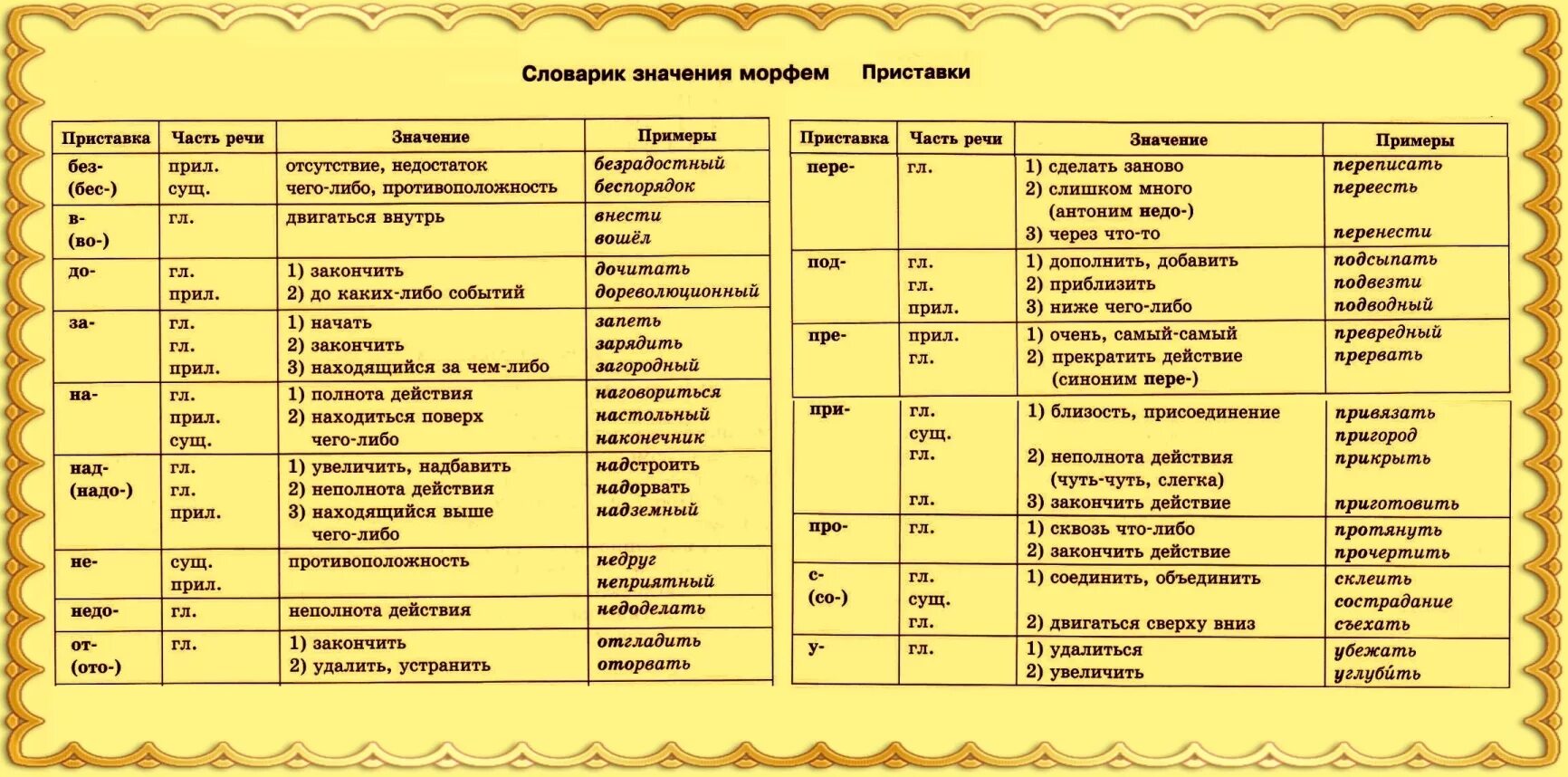 Значение морфемы суффиксов. Значение приставок в русском языке. Приставки и их значения в русском языке таблица. Значение всех приставок в русском языке таблица. Русские приставки и их значения таблица.