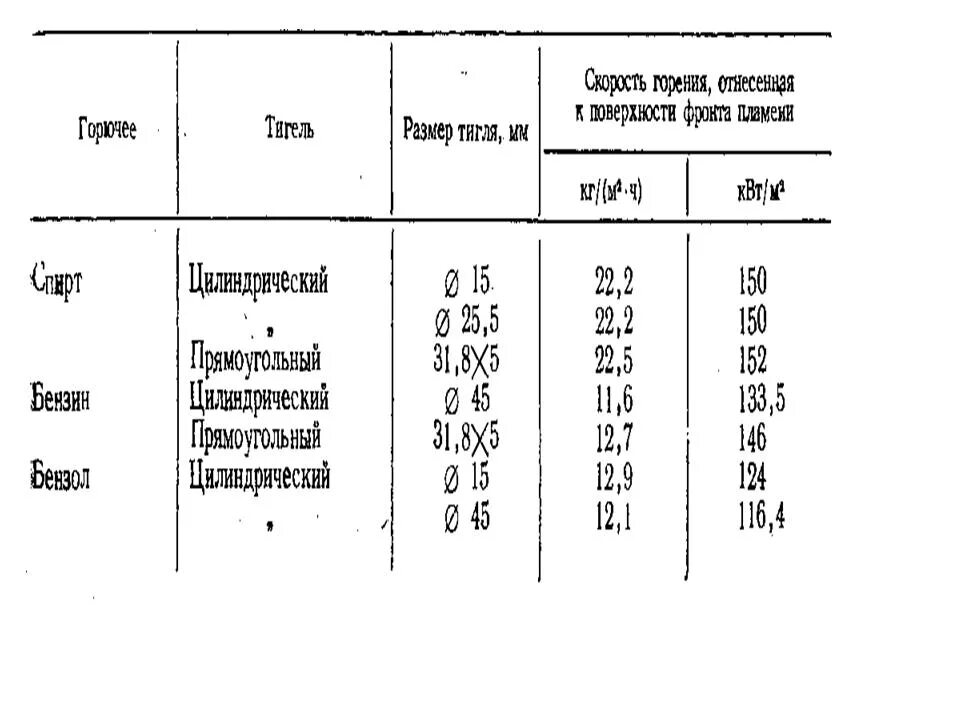 Скорость сгорания таблица. Скорость распространения горения таблица. Скорость горения бензинов. Скорость горения топлива таблица. Сопротивление горению