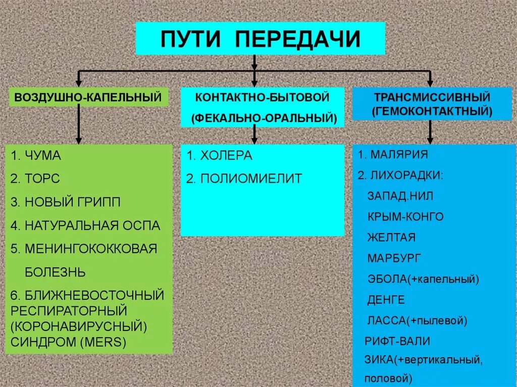 Какие болезни передаются орально. Особо опасные инфекции пути передачи. Основные пути передачи ООИ. Пути и механизмы передачи особо опасных инфекций. Частый путь передачи особо опасных инфекций.