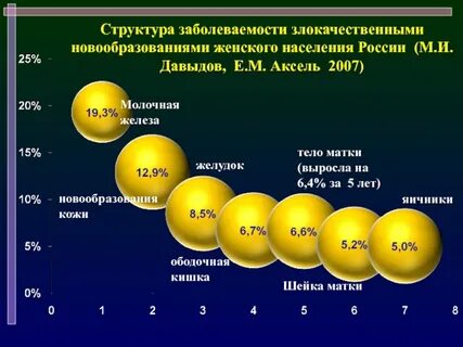 Структура заболеваемости 2022
