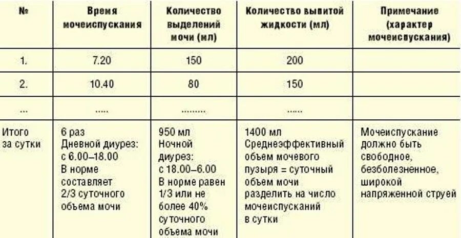 Сколько раз мочеиспускание у мужчин норма. Суточный ритм мочеиспускания у ребенка таблица. Дневник мочеиспускани. Дневник мочеиспускания для детей норма. Дневник мочеиспускания при недержании мочи.