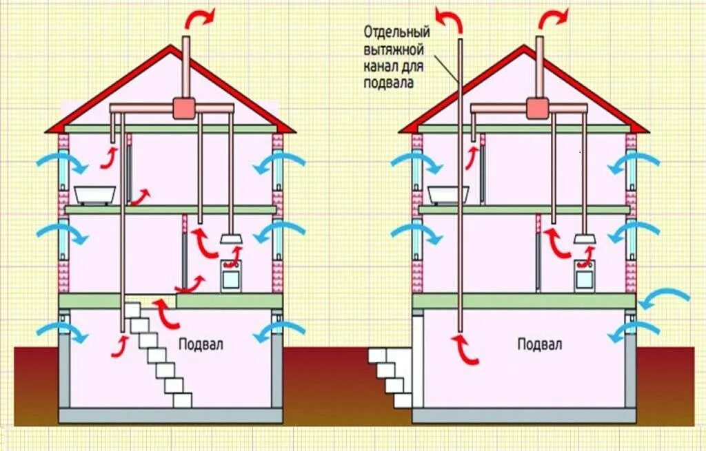 Воздух на первом этаже. Приточно-вытяжная вентиляция для частного дома схема. Схема естественной вытяжной системы вентиляции. Схема монтажа приточно вытяжной вентиляции в частном доме. Вытяжная система вентиляции в частном доме схема.